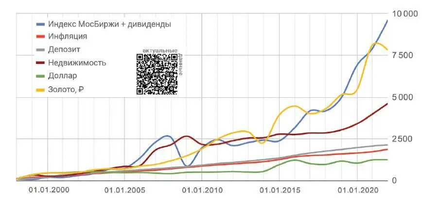 График 2 Вложили 100 в конце 1999 года В данном случае золотодобывающие - фото 37