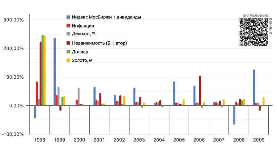 График 2 Процентные изменения за период с 2010 по 2021 г Из вышеприведенных - фото 40