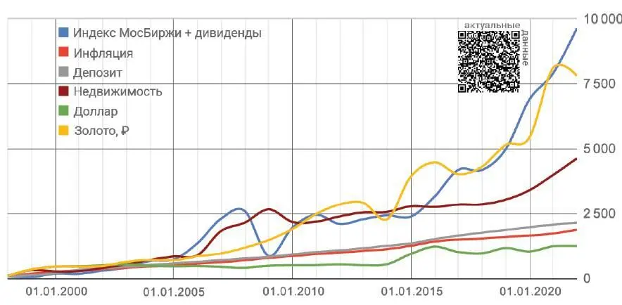 На отрезке с конца 1997 по конец 2021 года наиболее выгодными оказались - фото 42