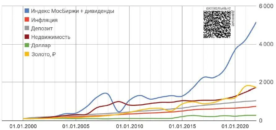 За период с конца 1999 по конец 2021 года наилучший результат на протяжении - фото 43