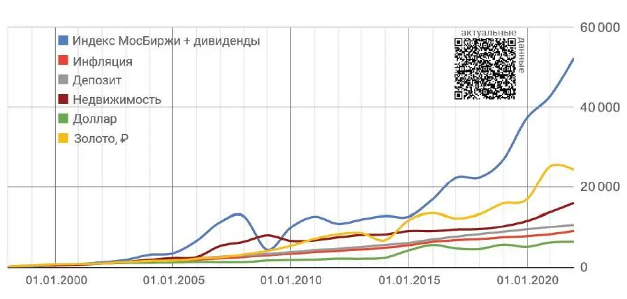 График 6 Динамика стоимости вложенных средств при ежегодном инвестировании - фото 44