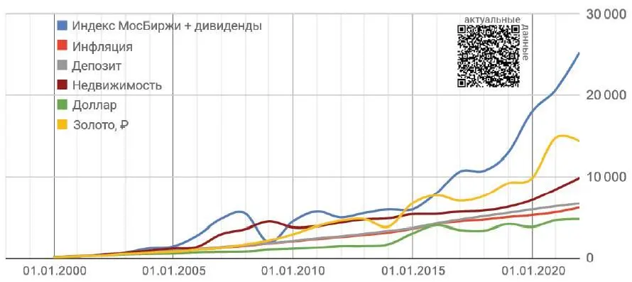При регулярном инвестировании на первом рассматриваемом отрезке с 1997 по 2021 - фото 45
