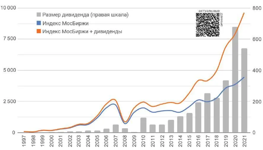 Всего дивидендов было получено на сумму 2 903 С учетом их реинвестирования в - фото 47