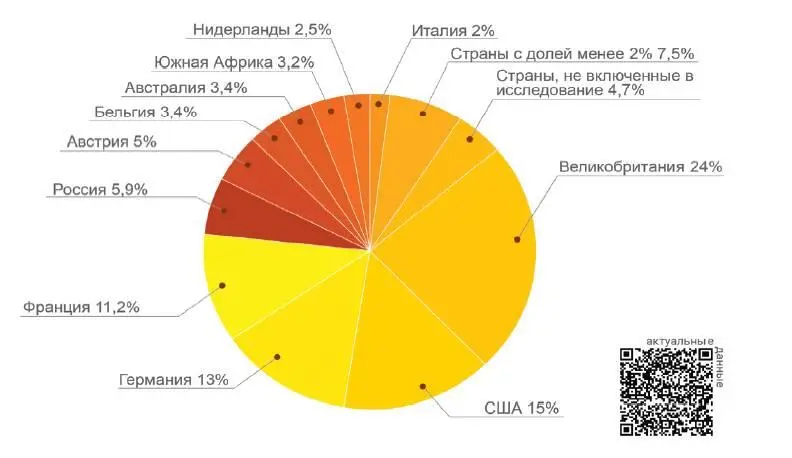 Крупнейшие фондовые рынки по итогам 2021 года Исследование охватывает страны - фото 48