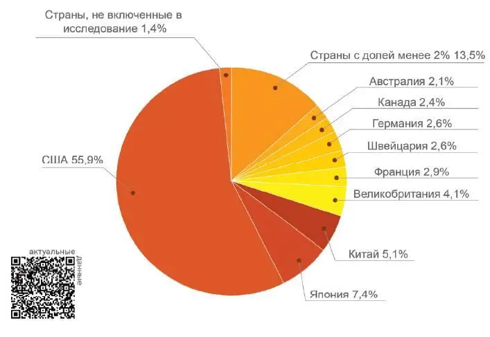 Исследование охватывает страны которые занимают почти 90 капитализации рынка - фото 49