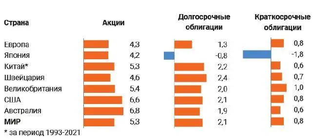 В среднем по миру с учетом взвешивания по капитализации фондовых рынков - фото 51