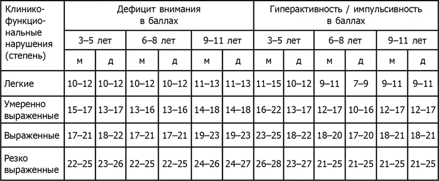 ОЦЕНОЧНЫЕ ШКАЛЫ СДВГ ДЛЯ УЧИТЕЛЕЙ ДЕТЕЙ 613 ЛЕТ Сухотина Н К Егорова Т - фото 20