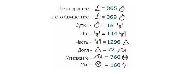 Чтобы адаптировать вас к этим измерениям уточню что в славяноарийском часе - фото 2