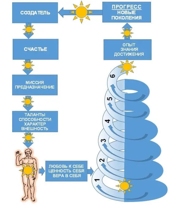 На этой схеме Солнце символизирует нас нашу ДУШУ и наш ДУХ отражая их земной - фото 2