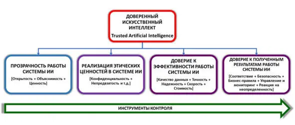 Доверенный искусственный интеллект А также то что Машинное обучение это одно - фото 3