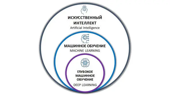 Искусственный интеллект И то что машинное обучение очень интересная - фото 4