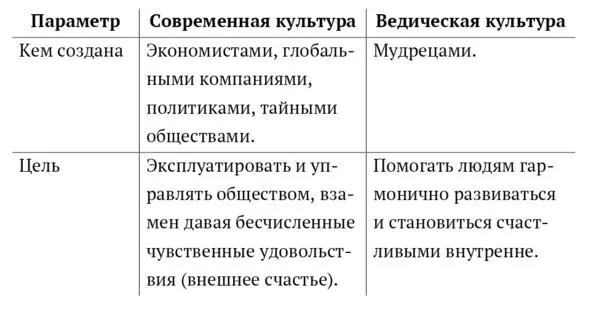 Кама первый уровеньЕсть специальный раздел Вед камашастры в котором - фото 1