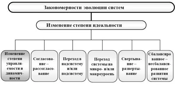 Рис 221 Структура закономерностей эволюции систем Эта закономерность - фото 1