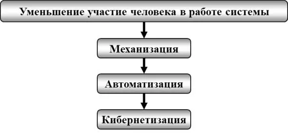 Рис 2214Уменьшение участия человека в работе системы Тенденцию - фото 14