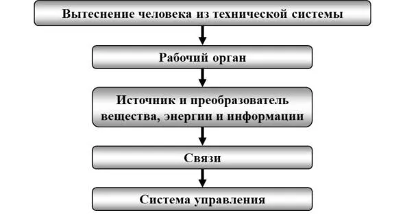 Рис 2215 Вытеснение человека из системы Пример 226 Обработка земли - фото 15