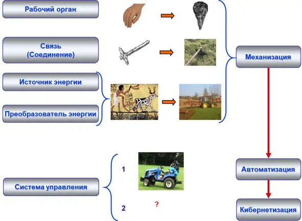 Рис 2216 Схема закономерности уменьшения участия человека в работе системы - фото 16