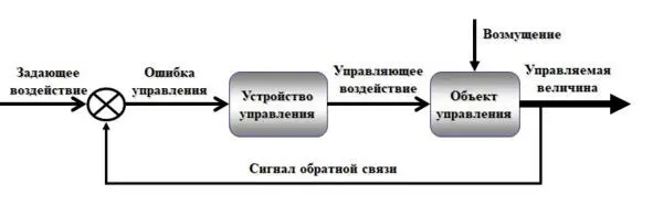 Рис 2222 Система управления с обратной связью где крестик в кружочке - фото 22