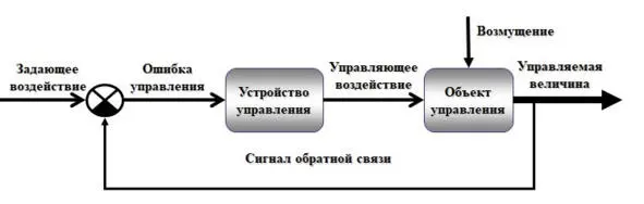 Рис 2223Система управления с отрицательной обратной связью Примером - фото 23