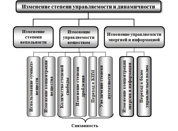 Рис 2240 Закон изменения степени управляемости и динамичности Глава 23 - фото 40