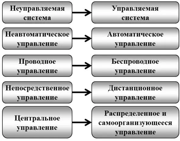 Рис 224 Общая тенденция увеличения степени управляемости 2222 - фото 4