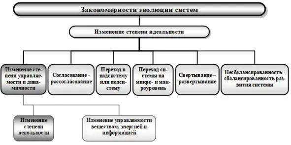 Рис 231Структура законов эволюции систем Структурный вещественнополевой - фото 41