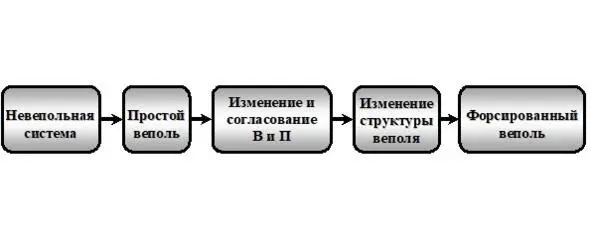 Рис 232Общая тенденция развития веполей Рис 233Тенденция изменения - фото 42