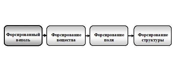 Рис 236Тенденция изменения форсированного веполя Первая тенденция развития - фото 46