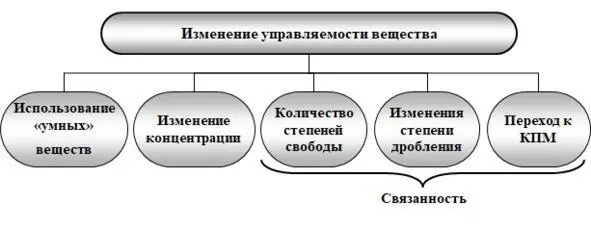 Рис 237Схема закономерности изменения управляемости вещества Форсирование - фото 47