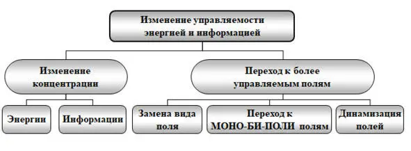 Рис 238 Закономерность изменения управляемости энергией и информацией - фото 48
