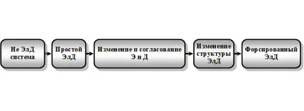 Рис 2310Общая тенденция развития ЭлД ElAction Рис 2311Тенденция - фото 50