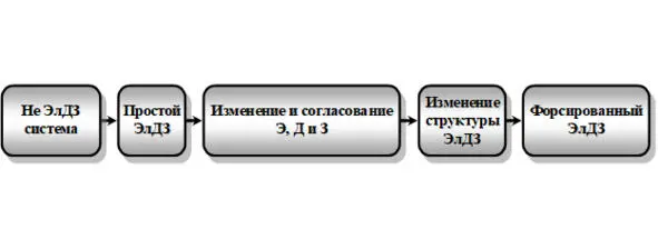 Рис 2314 Общая тенденция развития ЭлДЗа Тенденцию развития ЭлДЗа начнем - фото 65