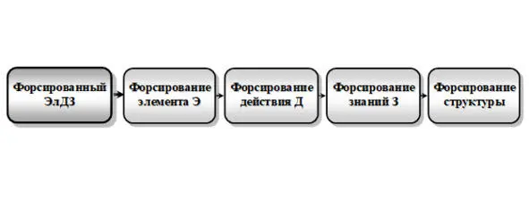 Рис 2317Тенденция изменения форсированного Закономерности увеличения - фото 68