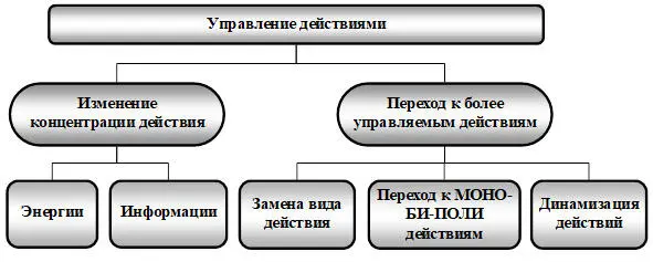 Рис 2319 Закономерность управления действиями Закономерность заключается в - фото 70