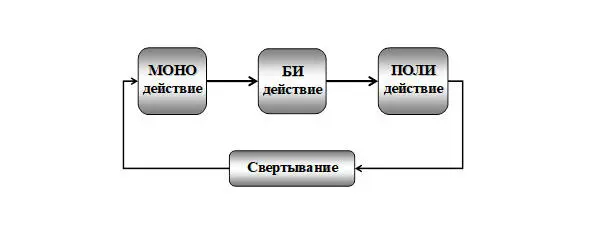 Рис 2321 Тенденция перехода моно би полидействия 2365 - фото 72