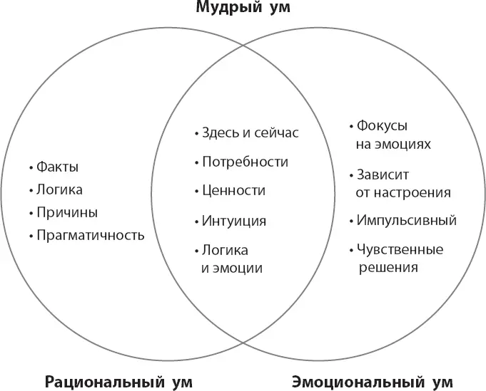 Рекомендации 1 Отнеситесь к выполнению этого упражнения серьезно даже если - фото 1