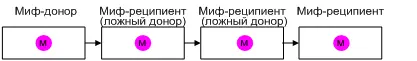 Схема 4 Донор и реципиенты представленные единой мифологемой В большинстве - фото 5