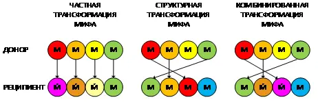 Схема 6 Частные структурные и комбинированные трансформации на палитре - фото 7