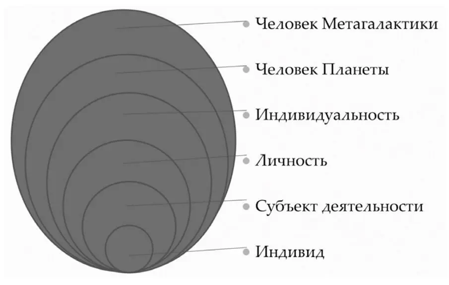 Рис 119 Формы бытия современного человека Индивид носитель природных - фото 37