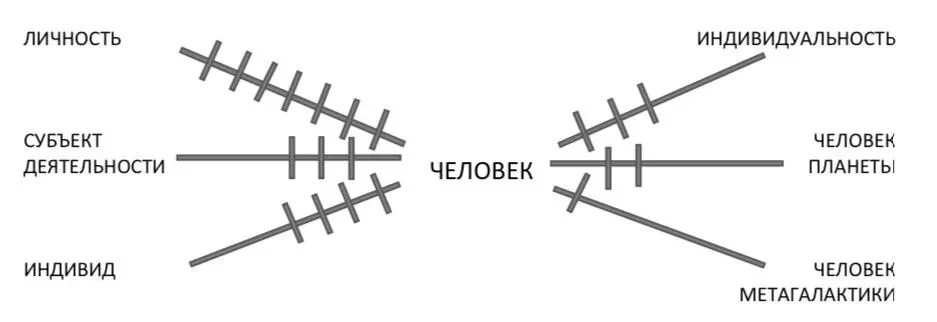 Рис 120 Вариант индивидуальной выраженности форм бытия человека Принцип - фото 38