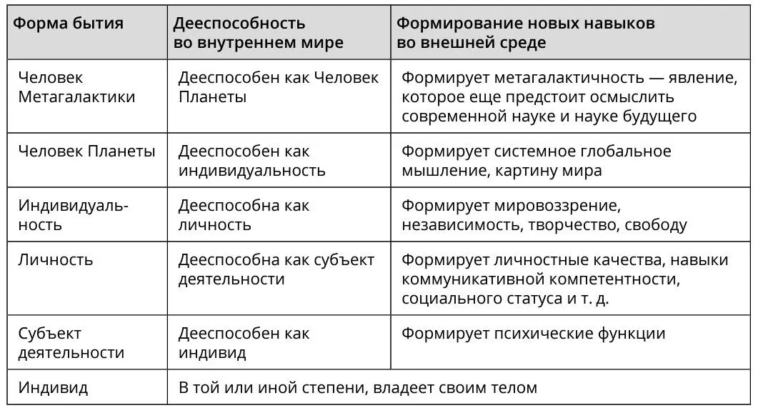 Таблица 11 Преемственность форм бытия и их развитие посредством внутренней и - фото 40