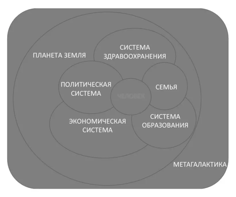 Рис 127 Человек как часть систем Человек вписан в другие системы такие - фото 52