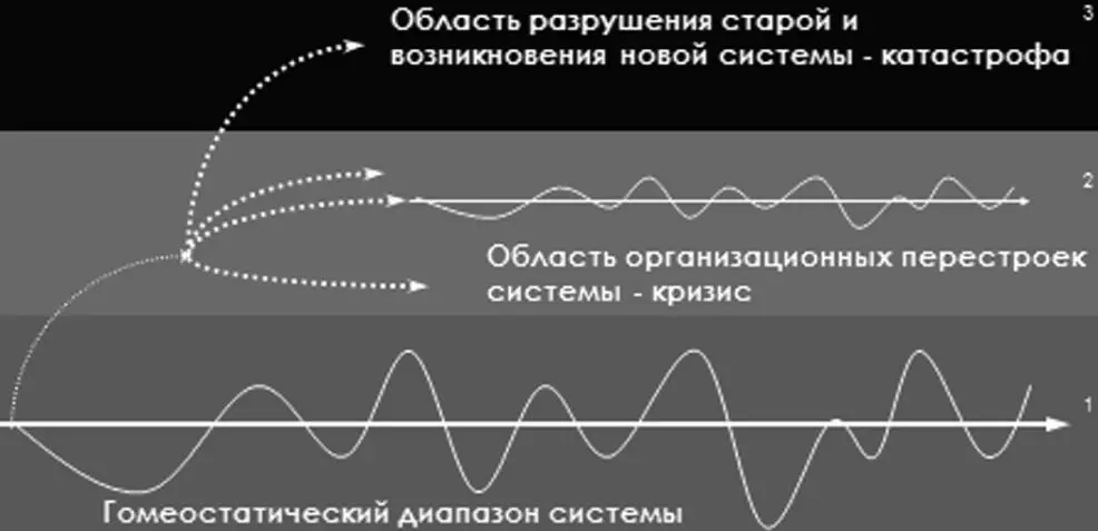 Рис 131 Развитие системы Источник Славинский Д А Закономерности - фото 62