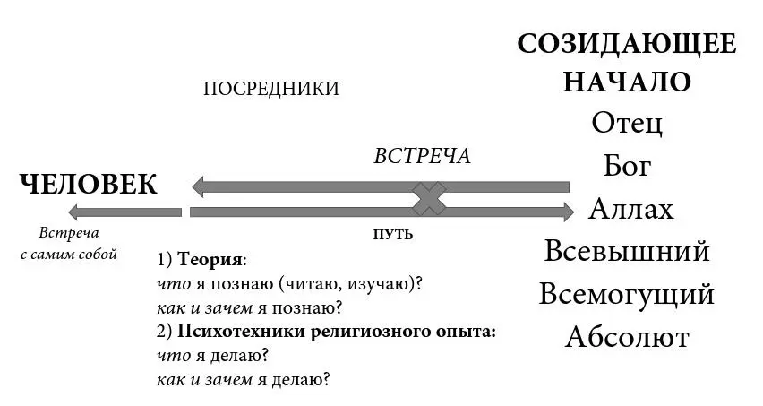 Рис 21 Основные составляющие религиозной картины мира Однако именно это - фото 69