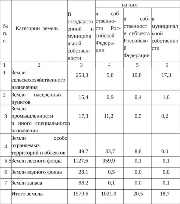 Таблица 2 Сведения о наличии земель государственной и муниципальной - фото 3