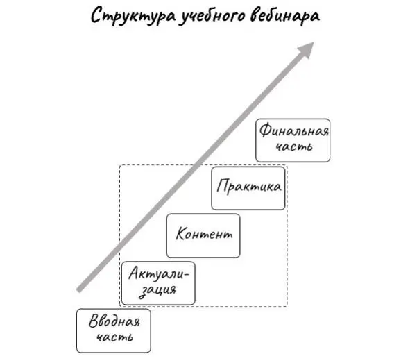 Обратите внимание что содержательная часть это три этапа в середине А - фото 4