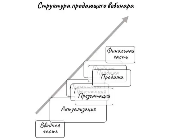 Сколько может длиться продающий вебинар Здесь точки зрения расходятся есть - фото 5