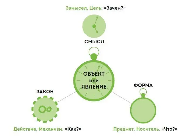 Рис 1 Триада объекта или явления Что такое смысл Это замысел цель - фото 1