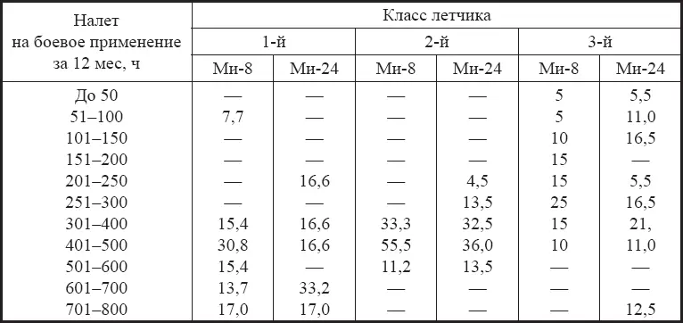 Представляют интерес данные анализа взаимосвязи стажа летной работы и - фото 13