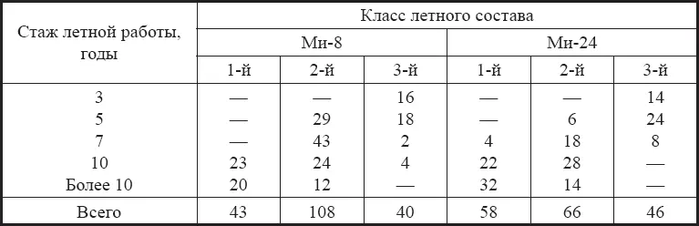 Следует отметить что несмотря на различие в классности у летчиков штурмовой - фото 14