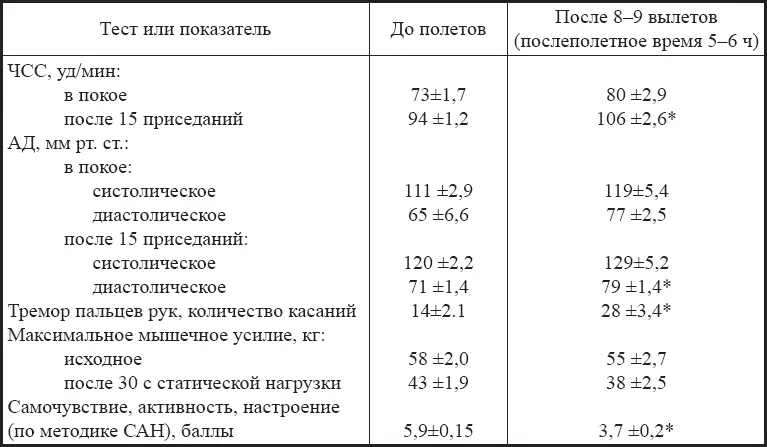 Примечания 1 приведены средние значения со средней ошибкой 2 звездочкой - фото 17